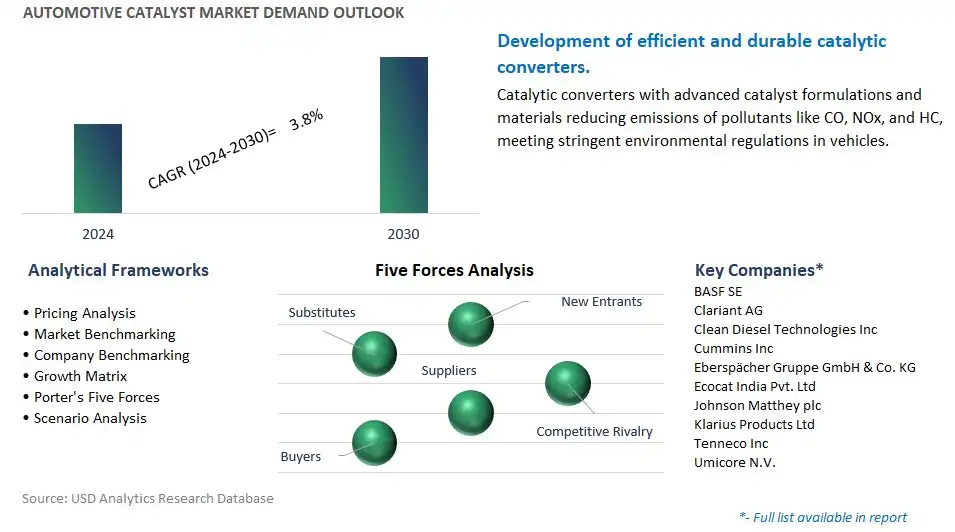 Automotive Catalyst Industry- Market Size, Share, Trends, Growth Outlook